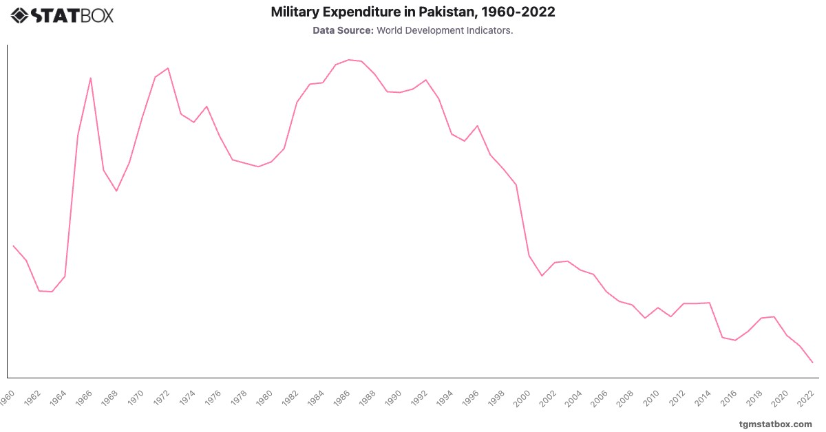 Military Expenditure in Pakistan, 1960-2022|Chart|TGM StatBox