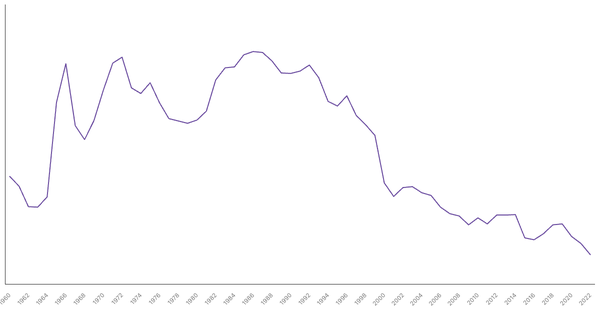 Military Expenditure in Pakistan, 1960-2022 (locked) |Chart|TGM StatBox