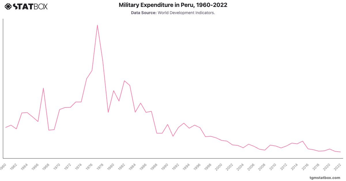 Military Expenditure in Peru, 1960-2022|Chart|TGM StatBox