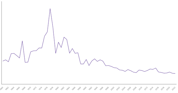 Military Expenditure in Peru, 1960-2022 (locked) |Chart|TGM StatBox