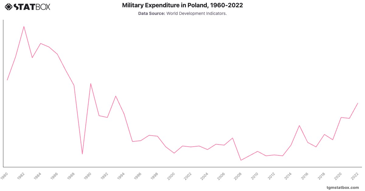 Military Expenditure in Poland, 1960-2022|Chart|TGM StatBox