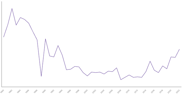 Military Expenditure in Poland, 1960-2022 (locked) |Chart|TGM StatBox