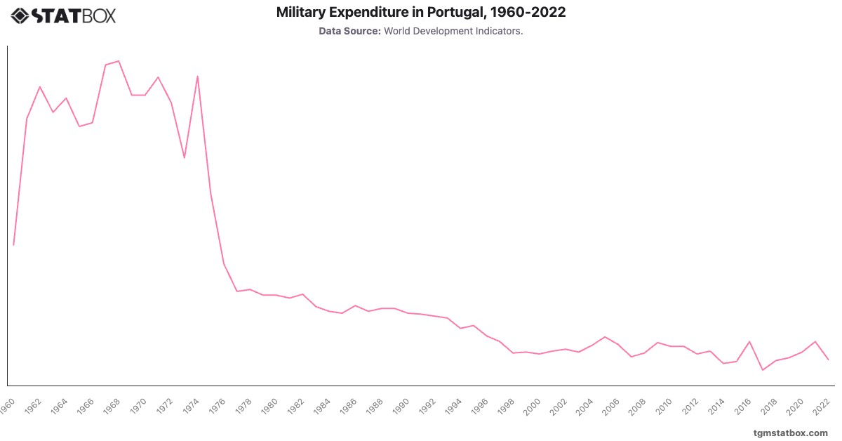 Military Expenditure in Portugal, 1960-2022|Chart|TGM StatBox