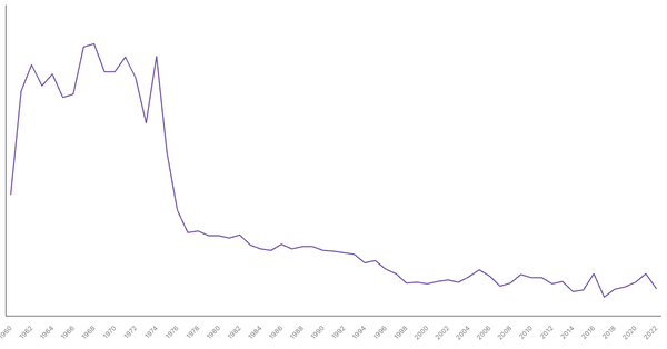 Military Expenditure in Portugal, 1960-2022 (locked) |Chart|TGM StatBox