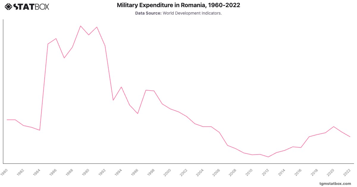Military Expenditure in Romania, 1960-2022|Chart|TGM StatBox