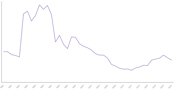 Military Expenditure in Romania, 1960-2022 (locked) |Chart|TGM StatBox