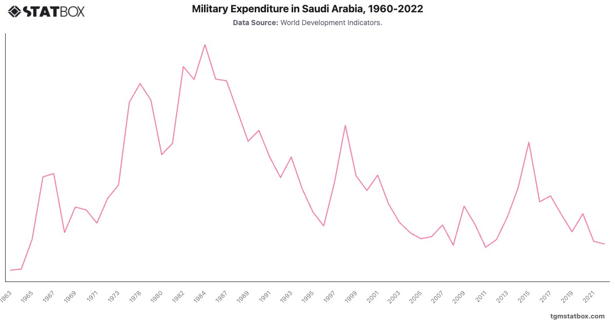 Military Expenditure in Saudi Arabia, 1960-2022|Chart|TGM StatBox
