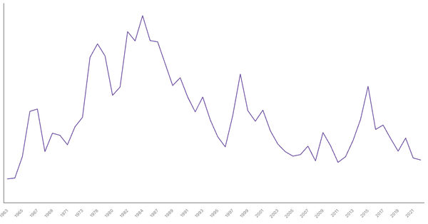 Military Expenditure in Saudi Arabia, 1960-2022 (locked) |Chart|TGM StatBox
