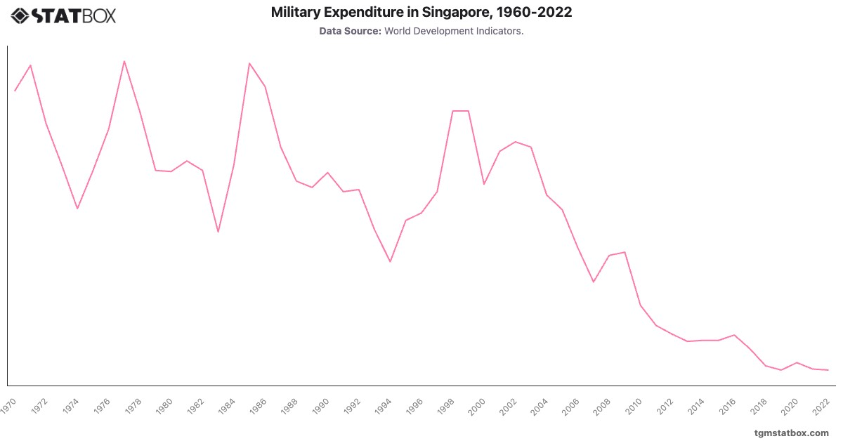 Military Expenditure in Singapore, 1960-2022|Chart|TGM StatBox