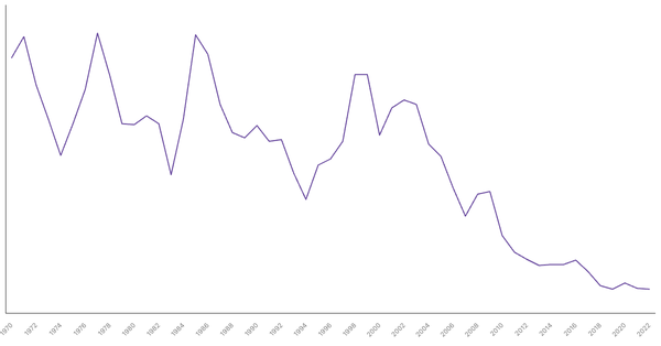 Military Expenditure in Singapore, 1960-2022 (locked) |Chart|TGM StatBox