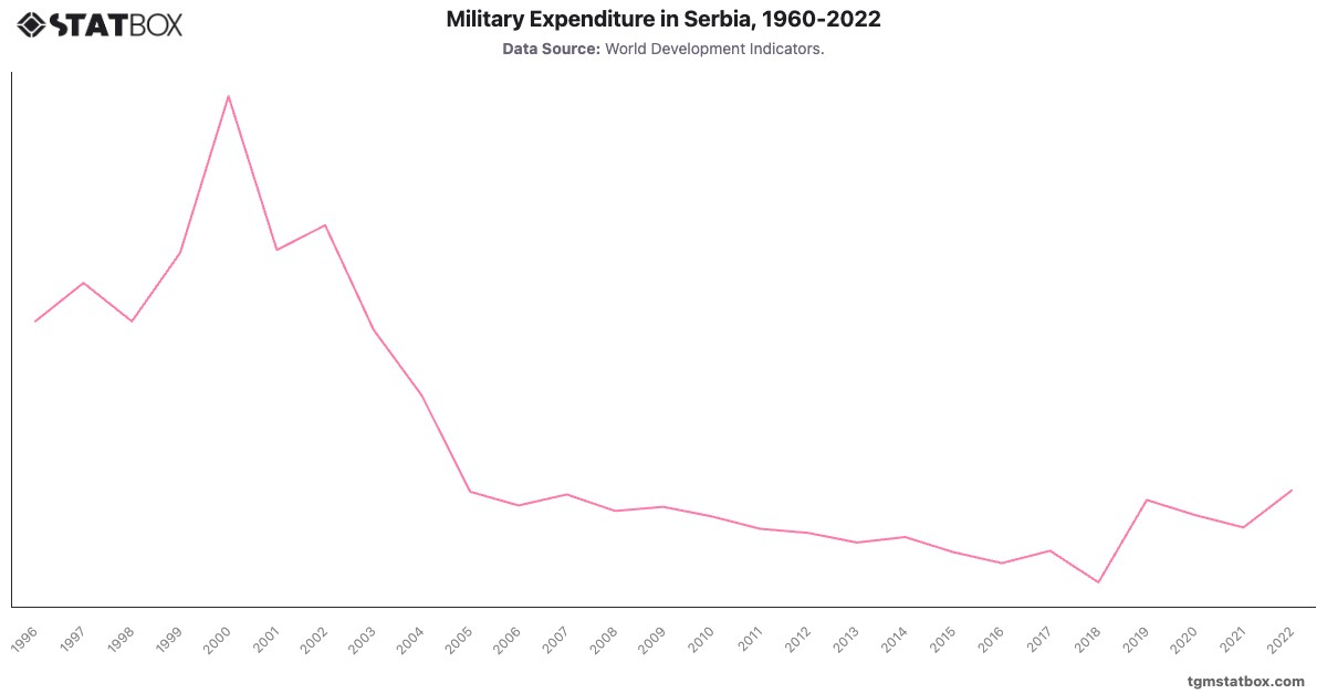 Military Expenditure in Serbia, 1960-2022|Chart|TGM StatBox