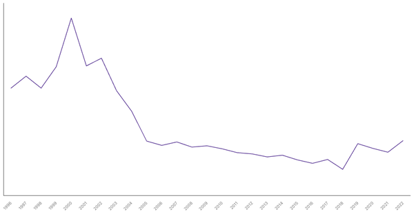 Military Expenditure in Serbia, 1960-2022 (locked) |Chart|TGM StatBox