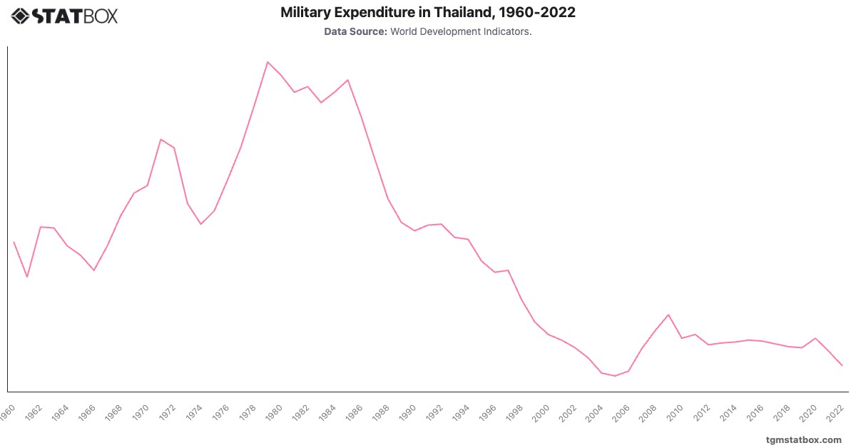 Military Expenditure in Thailand, 1960-2022|Chart|TGM StatBox