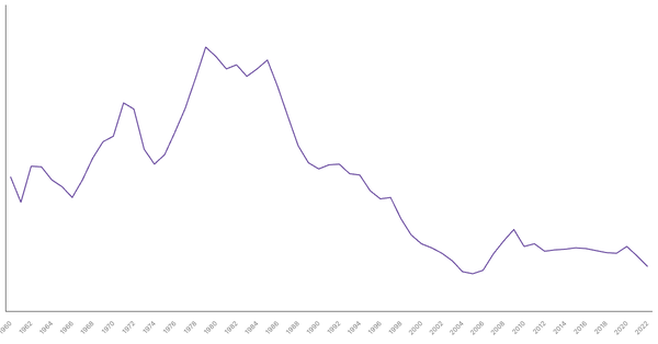 Military Expenditure in Thailand, 1960-2022 (locked) |Chart|TGM StatBox