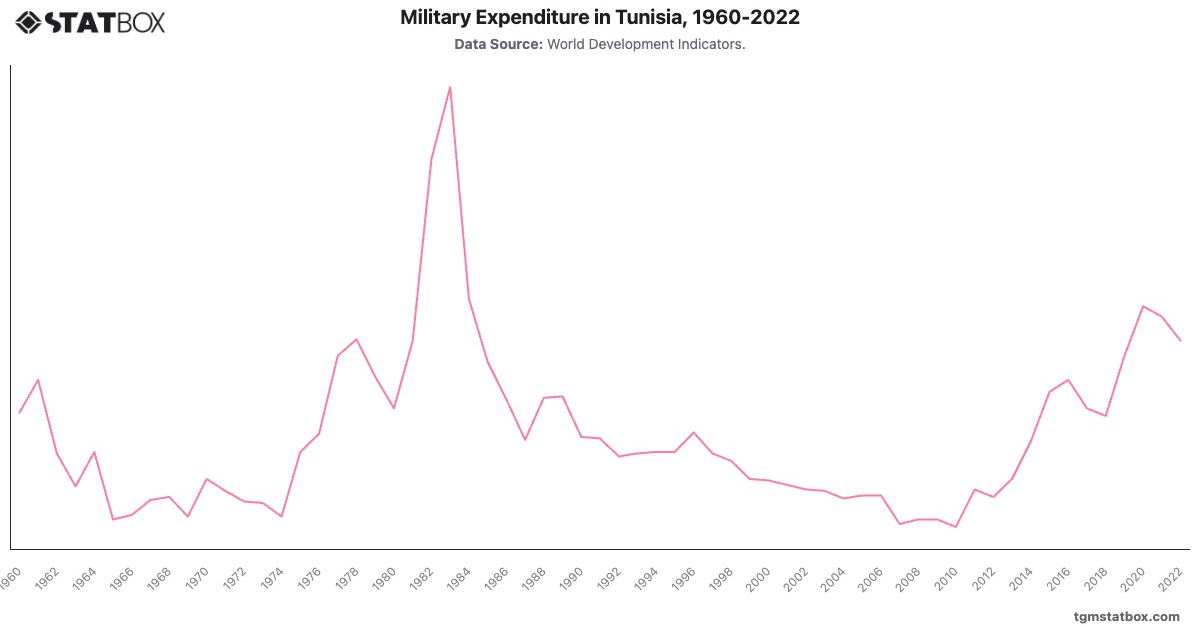 Military Expenditure in Tunisia, 1960-2022|Chart|TGM StatBox