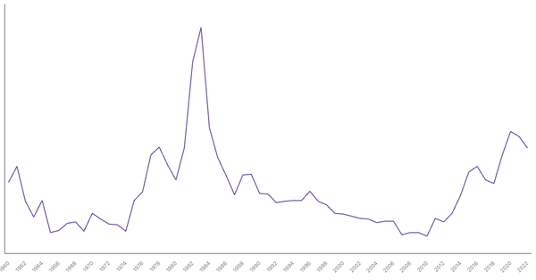 Military Expenditure in Tunisia, 1960-2022 (locked) |Chart|TGM StatBox
