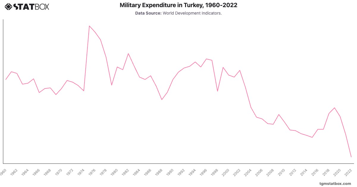 Military Expenditure in Turkey, 1960-2022|Chart|TGM StatBox