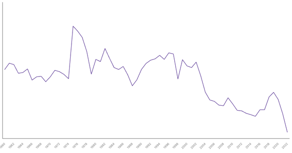 Military Expenditure in Turkey, 1960-2022 (locked) |Chart|TGM StatBox