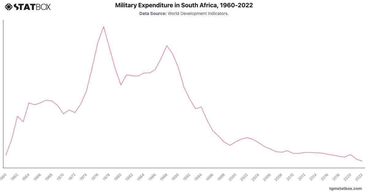 Military Expenditure in South Africa, 1960-2022|Chart|TGM StatBox