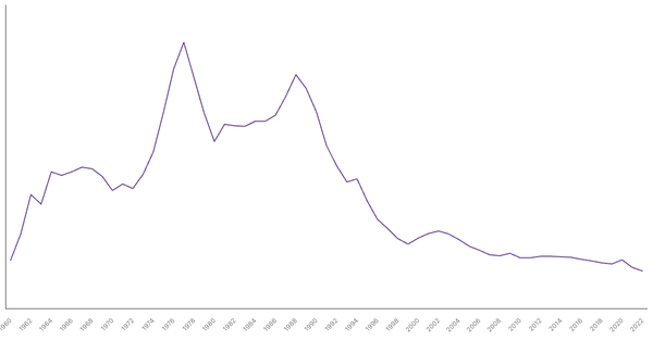 Military Expenditure in South Africa, 1960-2022 (locked) |Chart|TGM StatBox