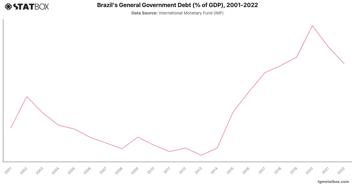 Brazil's General Government Debt (% of GDP), 2001-2022|Chart|TGM StatBox