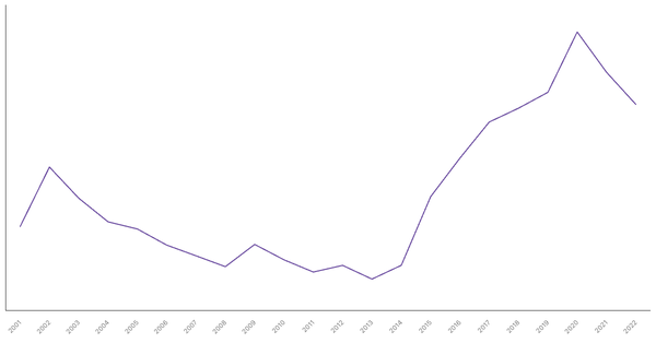 Brazil's General Government Debt (% of GDP), 2001-2022 (locked) |Chart|TGM StatBox