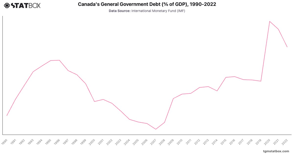 Canada's General Government Debt (% of GDP), 1990-2022|Chart|TGM StatBox
