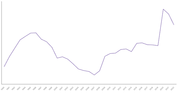 Canada's General Government Debt (% of GDP), 1990-2022 (locked) |Chart|TGM StatBox