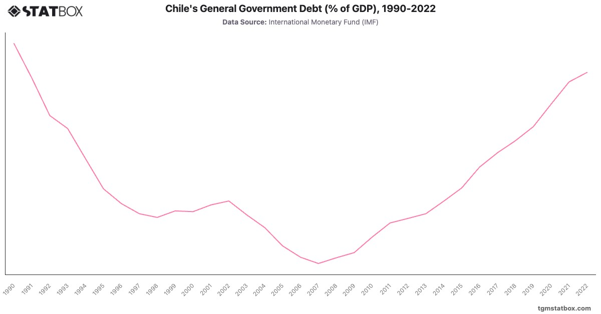 Chile's General Government Debt (% of GDP), 1990-2022|Chart|TGM StatBox