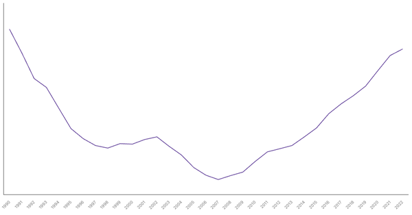 Chile's General Government Debt (% of GDP), 1990-2022 (locked) |Chart|TGM StatBox