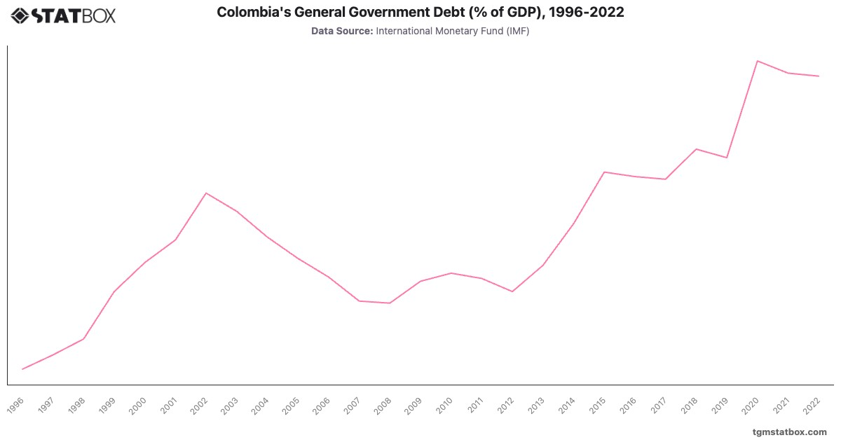Colombia's General Government Debt (% of GDP), 1996-2022|Chart|TGM StatBox