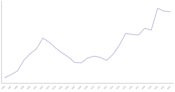Colombia's General Government Debt (% of GDP), 1996-2022 (locked) |Chart|TGM StatBox