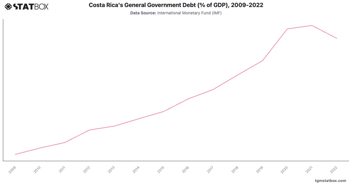 Costa Rica's General Government Debt (% of GDP), 2009-2022|Chart|TGM StatBox
