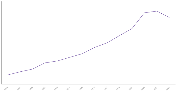 Costa Rica's General Government Debt (% of GDP), 2009-2022 (locked) |Chart|TGM StatBox