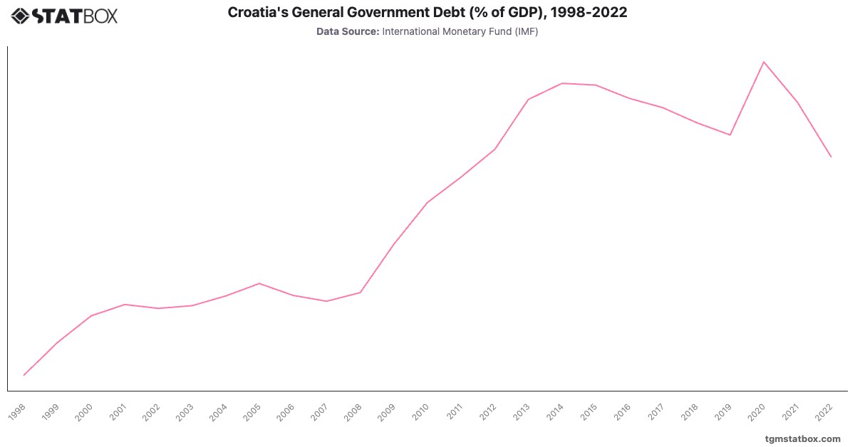Croatia's General Government Debt (% of GDP), 1998-2022|Chart|TGM StatBox