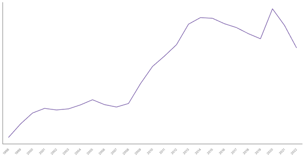 Croatia's General Government Debt (% of GDP), 1998-2022 (locked) |Chart|TGM StatBox