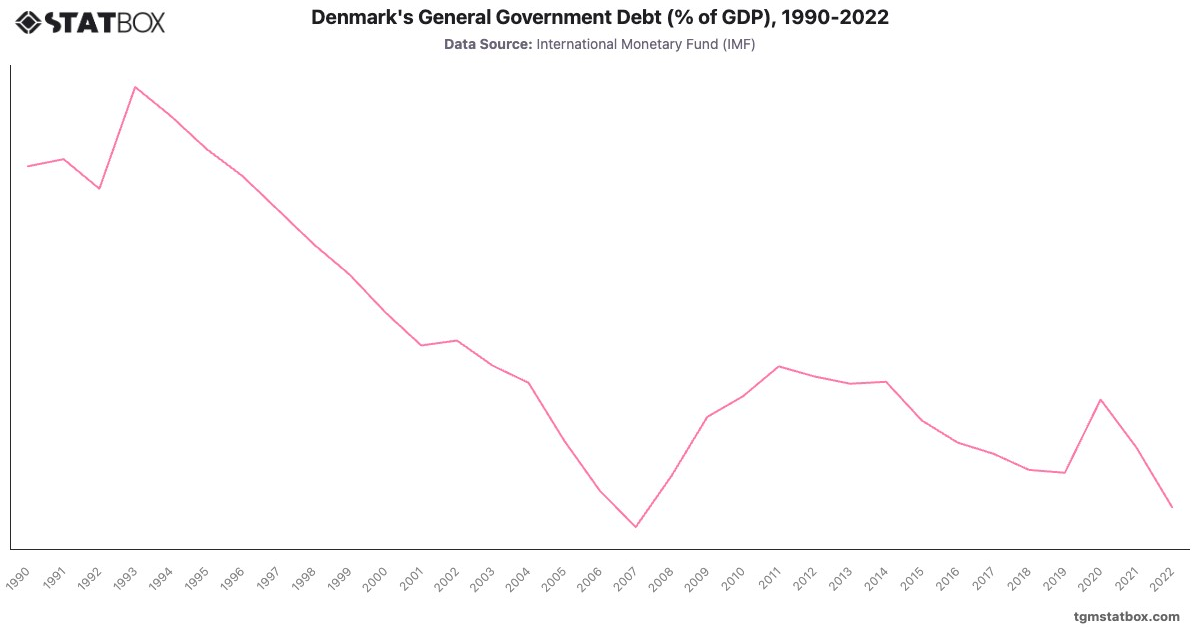 Denmark's General Government Debt (% of GDP), 1990-2022|Chart|TGM StatBox