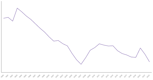 Denmark's General Government Debt (% of GDP), 1990-2022 (locked) |Chart|TGM StatBox
