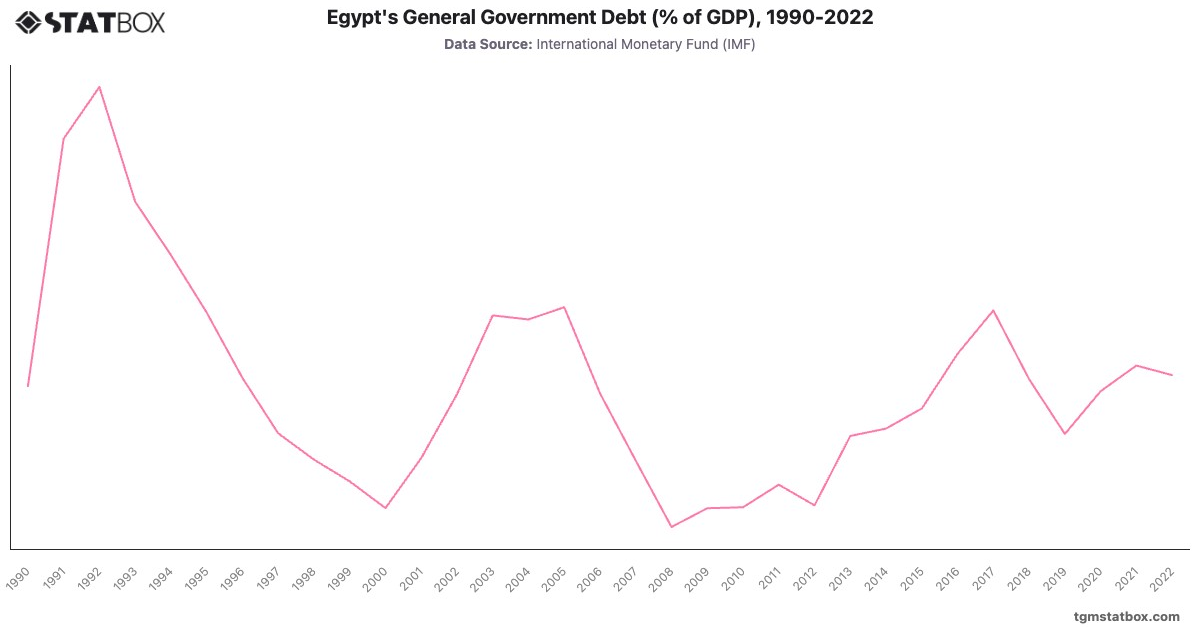 Egypt's General Government Debt (% of GDP), 1990-2022|Chart|TGM StatBox