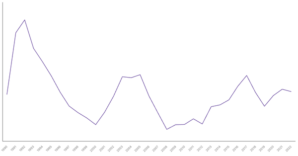 Egypt's General Government Debt (% of GDP), 1990-2022 (locked) |Chart|TGM StatBox