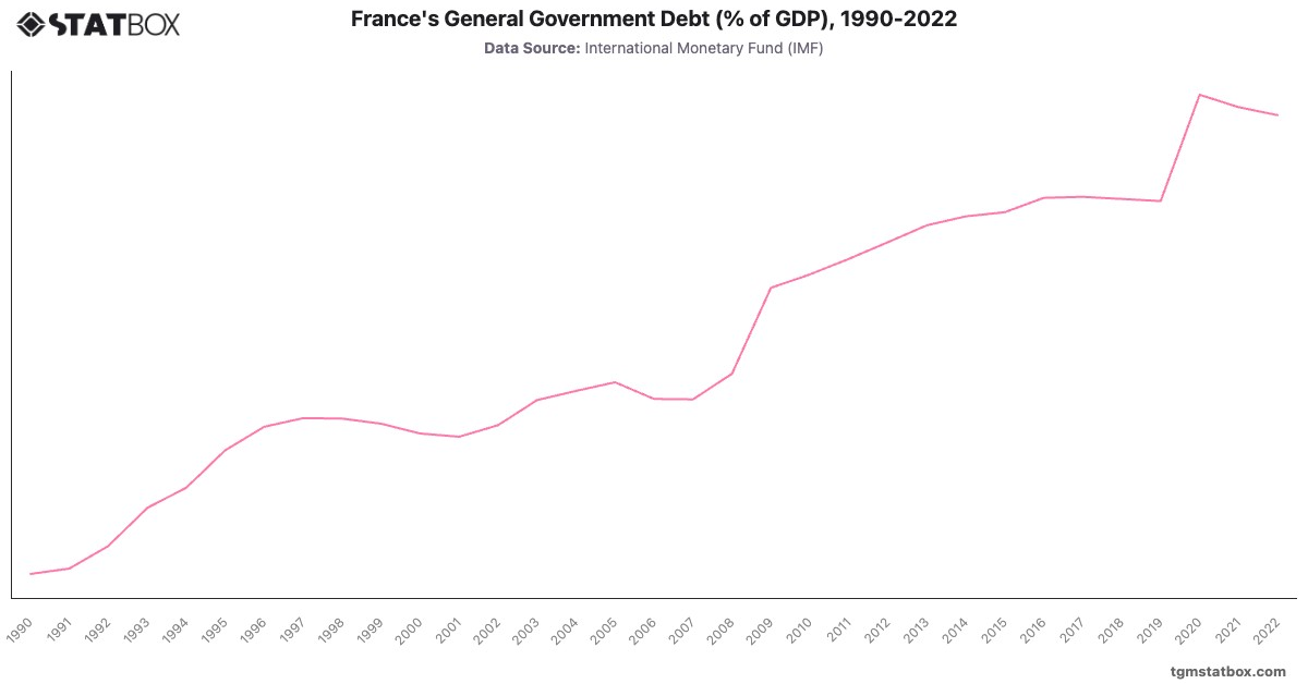 France's General Government Debt (% of GDP), 1990-2022|Chart|TGM StatBox