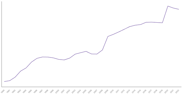 France's General Government Debt (% of GDP), 1990-2022 (locked) |Chart|TGM StatBox