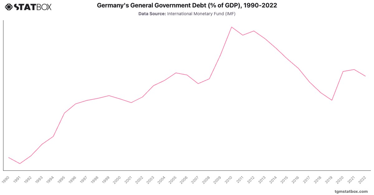 Germany's General Government Debt (% of GDP), 1990-2022|Chart|TGM StatBox