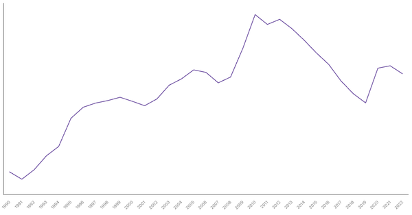 Germany's General Government Debt (% of GDP), 1990-2022 (locked) |Chart|TGM StatBox