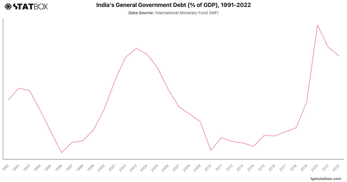 India's General Government Debt (% of GDP), 1991-2022|Chart|TGM StatBox