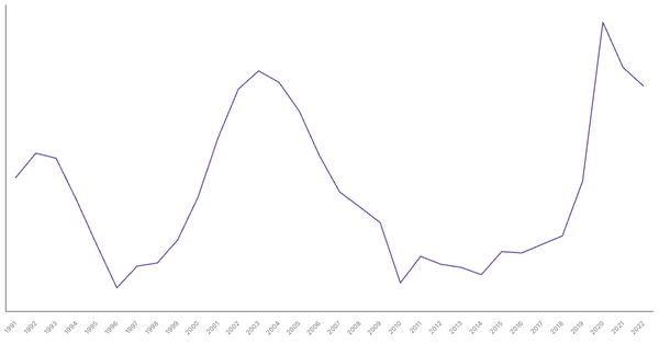 India's General Government Debt (% of GDP), 1991-2022 (locked) |Chart|TGM StatBox