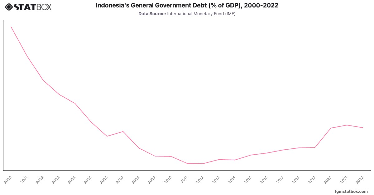 Indonesia's General Government Debt (% of GDP), 2000-2022|Chart|TGM StatBox