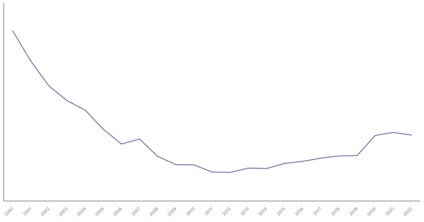 Indonesia's General Government Debt (% of GDP), 2000-2022 (locked) |Chart|TGM StatBox
