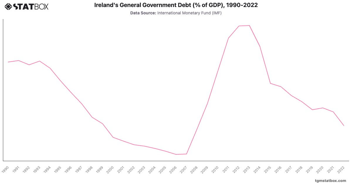 Ireland's General Government Debt (% of GDP), 1990-2022|Chart|TGM StatBox