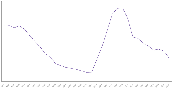Ireland's General Government Debt (% of GDP), 1990-2022 (locked) |Chart|TGM StatBox